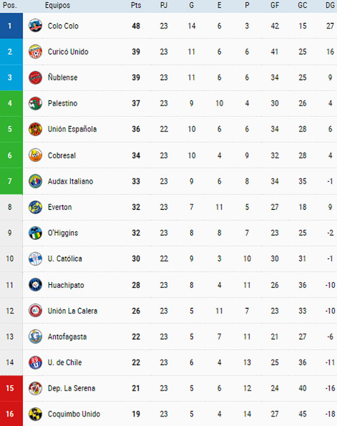 La tabla de posiciones del Fútbol Chileno quedó al rojo vivo